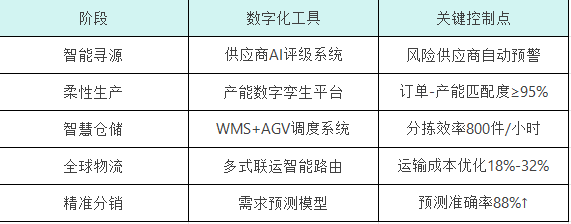 崴轲科技：驱动全球供应链的数字化升级引擎